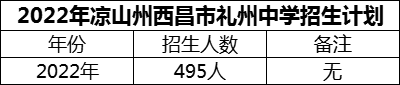 2024年涼山州西昌市禮州中學(xué)招生計(jì)劃是多少？
