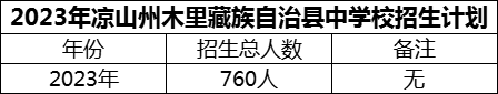 2024年涼山州木里藏族自治縣中學(xué)校招生計(jì)劃是多少？