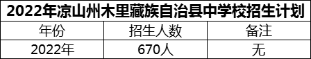 2024年涼山州木里藏族自治縣中學(xué)校招生計(jì)劃是多少？