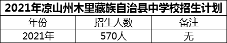 2024年涼山州木里藏族自治縣中學(xué)校招生計(jì)劃是多少？
