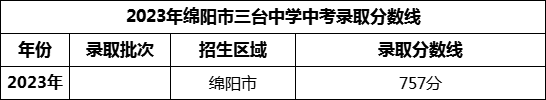2024年綿陽(yáng)市三臺(tái)中學(xué)招生分?jǐn)?shù)是多少分？