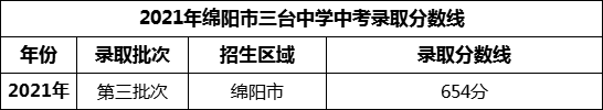 2024年綿陽(yáng)市三臺(tái)中學(xué)招生分?jǐn)?shù)是多少分？