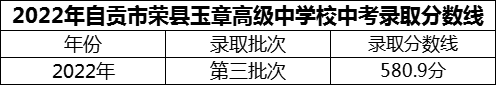 2024年自貢市四川榮縣玉章高級(jí)中學(xué)校招生分?jǐn)?shù)是多少分？