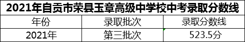 2024年自貢市四川榮縣玉章高級(jí)中學(xué)校招生分?jǐn)?shù)是多少分？