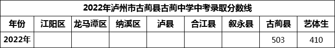 2024年瀘州市古藺縣古藺中學招生分數(shù)是多少分？