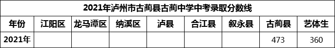 2024年瀘州市古藺縣古藺中學招生分數(shù)是多少分？