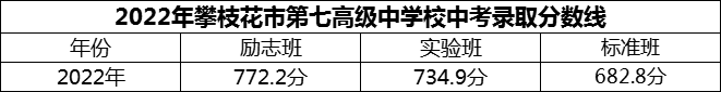 2024年攀枝花市第七高級(jí)中學(xué)校招生分?jǐn)?shù)是多少分？