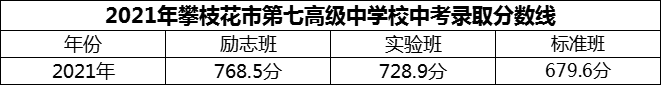 2024年攀枝花市第七高級(jí)中學(xué)校招生分?jǐn)?shù)是多少分？