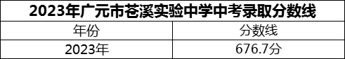 2024年廣元市蒼溪實(shí)驗(yàn)中學(xué)招生分?jǐn)?shù)是多少分？