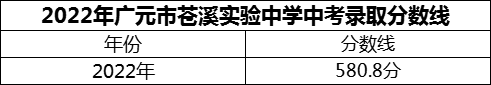 2024年廣元市蒼溪實(shí)驗(yàn)中學(xué)招生分?jǐn)?shù)是多少分？