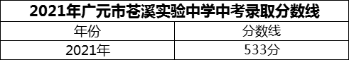 2024年廣元市蒼溪實(shí)驗(yàn)中學(xué)招生分?jǐn)?shù)是多少分？