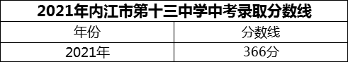 2024年內(nèi)江市第十三中學(xué)招生分?jǐn)?shù)是多少分？