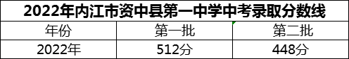 2024年內(nèi)江市資中縣第一中學(xué)招生分?jǐn)?shù)是多少分？