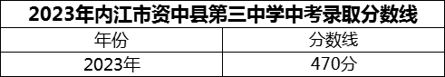 2024年內(nèi)江市資中縣第三中學(xué)招生分?jǐn)?shù)是多少分？
