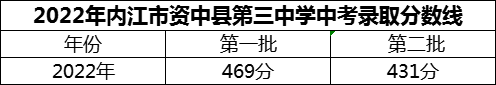 2024年內(nèi)江市資中縣第三中學(xué)招生分?jǐn)?shù)是多少分？
