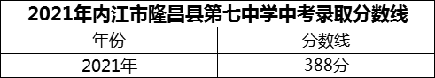 2024年內(nèi)江市隆昌縣第七中學(xué)招生分?jǐn)?shù)是多少分？