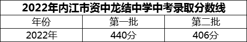 2024年內(nèi)江市資中龍結(jié)中學(xué)招生分?jǐn)?shù)是多少分？