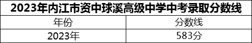 2024年內(nèi)江市資中球溪高級(jí)中學(xué)招生分?jǐn)?shù)是多少分？