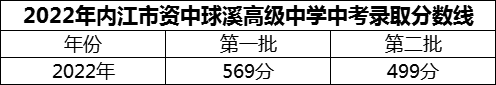 2024年內(nèi)江市資中球溪高級(jí)中學(xué)招生分?jǐn)?shù)是多少分？