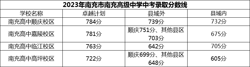 2024年南充市南充高級(jí)中學(xué)招生分?jǐn)?shù)是多少分？