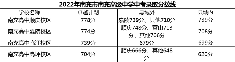 2024年南充市南充高級(jí)中學(xué)招生分?jǐn)?shù)是多少分？