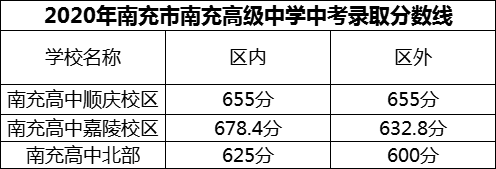 2024年南充市南充高級(jí)中學(xué)招生分?jǐn)?shù)是多少分？