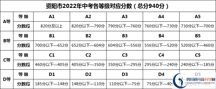 2024年資陽市南津中學招生分數(shù)是多少分？