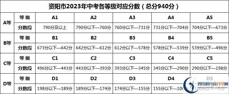 2024年資陽市樂至縣大佛中學(xué)招生分?jǐn)?shù)是多少分？