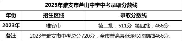 2024年雅安市蘆山中學(xué)招生分?jǐn)?shù)是多少分？