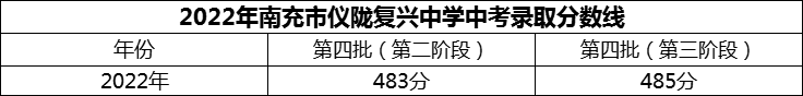 2024年南充市儀隴復(fù)興中學(xué)招生分?jǐn)?shù)是多少分？