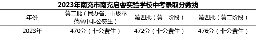 2024年南充市南充啟睿實(shí)驗(yàn)學(xué)校招生分?jǐn)?shù)是多少分？