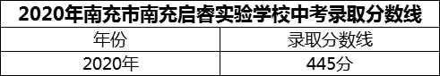 2024年南充市南充啟睿實(shí)驗(yàn)學(xué)校招生分?jǐn)?shù)是多少分？
