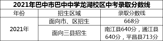 2024年巴中市巴中中學(xué)龍湖校區(qū)招生分?jǐn)?shù)是多少分？