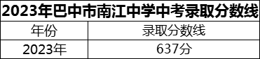 2024年巴中市南江中學招生分數(shù)是多少分？