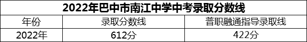 2024年巴中市南江中學招生分數(shù)是多少分？