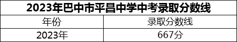2024年巴中市平昌中學(xué)招生分?jǐn)?shù)是多少分？