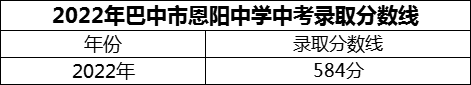 2024年巴中市恩陽中學招生分數(shù)是多少分？