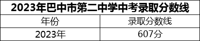 2024年巴中市第二中學(xué)招生分?jǐn)?shù)是多少分？