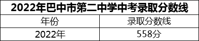 2024年巴中市第二中學(xué)招生分?jǐn)?shù)是多少分？
