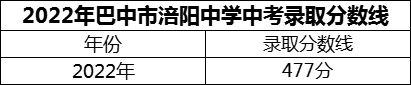 2024年巴中市涪陽(yáng)中學(xué)招生分?jǐn)?shù)是多少分？
