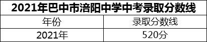 2024年巴中市涪陽(yáng)中學(xué)招生分?jǐn)?shù)是多少分？