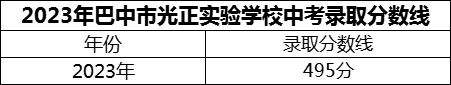2024年巴中市光正實(shí)驗(yàn)學(xué)校招生分?jǐn)?shù)是多少分？