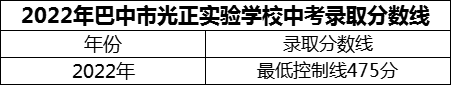 2024年巴中市光正實(shí)驗(yàn)學(xué)校招生分?jǐn)?shù)是多少分？