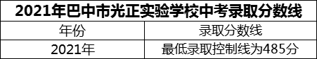 2024年巴中市光正實(shí)驗(yàn)學(xué)校招生分?jǐn)?shù)是多少分？