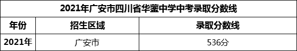 2024年廣安市四川省華鎣中學(xué)招生分?jǐn)?shù)是多少分？