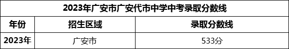 2024年廣安市廣安代市中學招生分數(shù)是多少分？