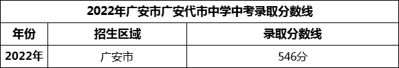2024年廣安市廣安代市中學招生分數(shù)是多少分？