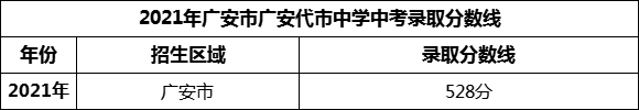 2024年廣安市廣安代市中學招生分數(shù)是多少分？