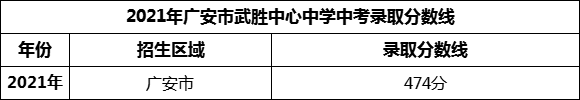 2024年廣安市武勝中心中學(xué)招生分?jǐn)?shù)是多少分？