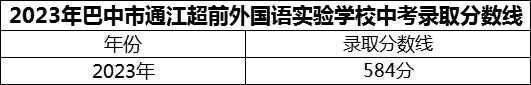 2024年巴中市通江超前外國(guó)語(yǔ)實(shí)驗(yàn)學(xué)校招生分?jǐn)?shù)是多少分？